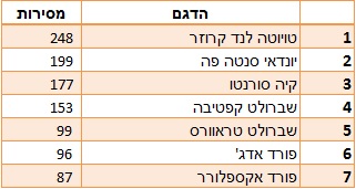 רכבי הפנאי הגדולים הנמכרים בישראל